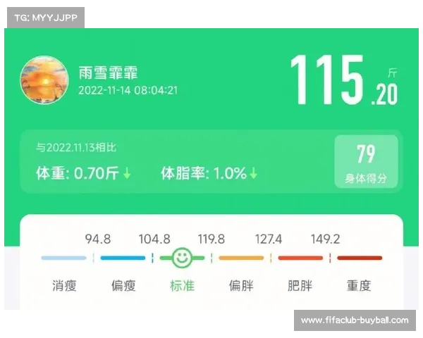 英超营养师推崇211饮食法助力球员减脂体重 体脂率平均降低2.3%
